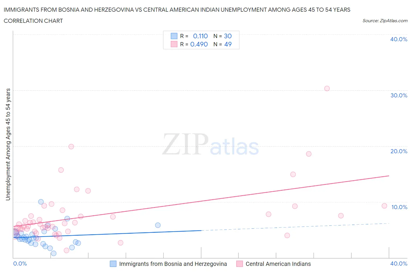 Immigrants from Bosnia and Herzegovina vs Central American Indian Unemployment Among Ages 45 to 54 years