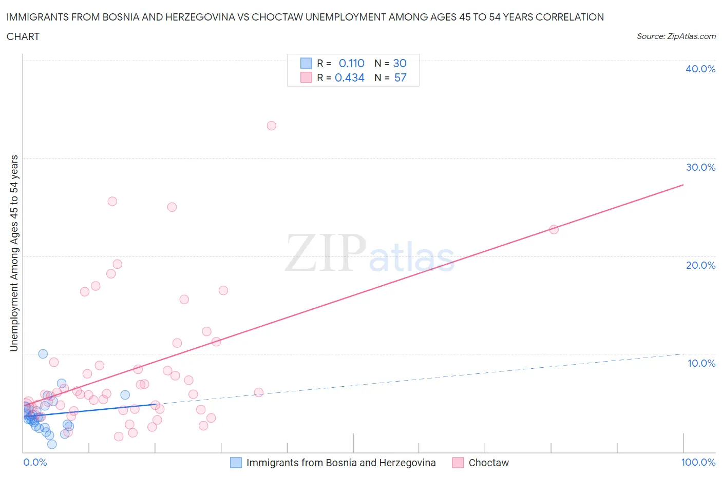 Immigrants from Bosnia and Herzegovina vs Choctaw Unemployment Among Ages 45 to 54 years