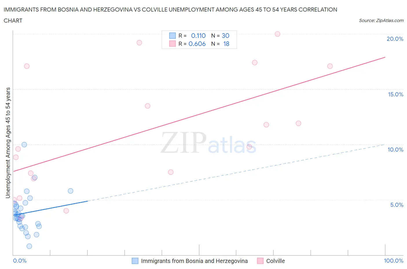 Immigrants from Bosnia and Herzegovina vs Colville Unemployment Among Ages 45 to 54 years