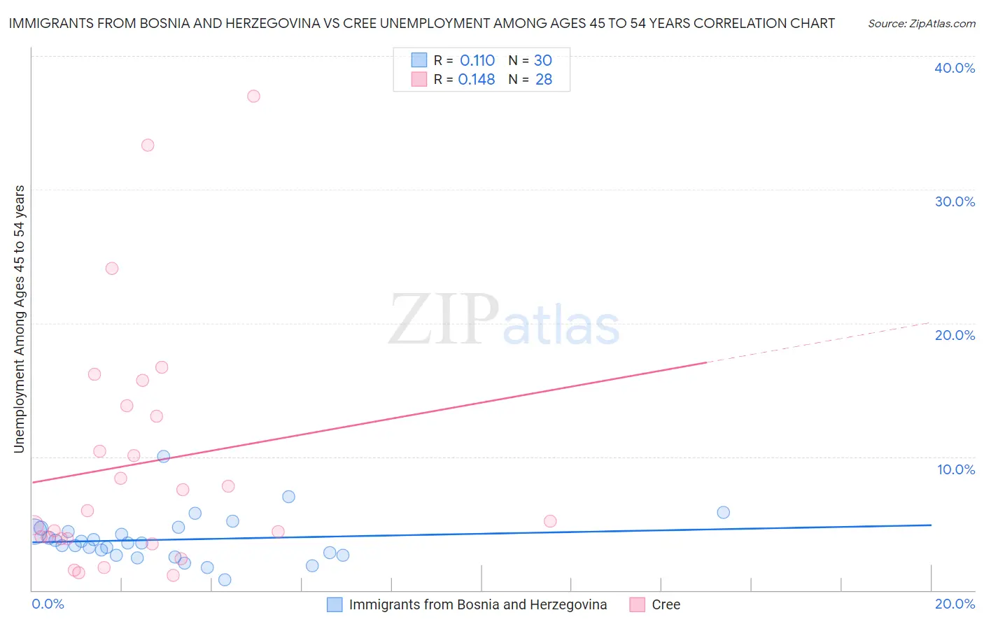 Immigrants from Bosnia and Herzegovina vs Cree Unemployment Among Ages 45 to 54 years