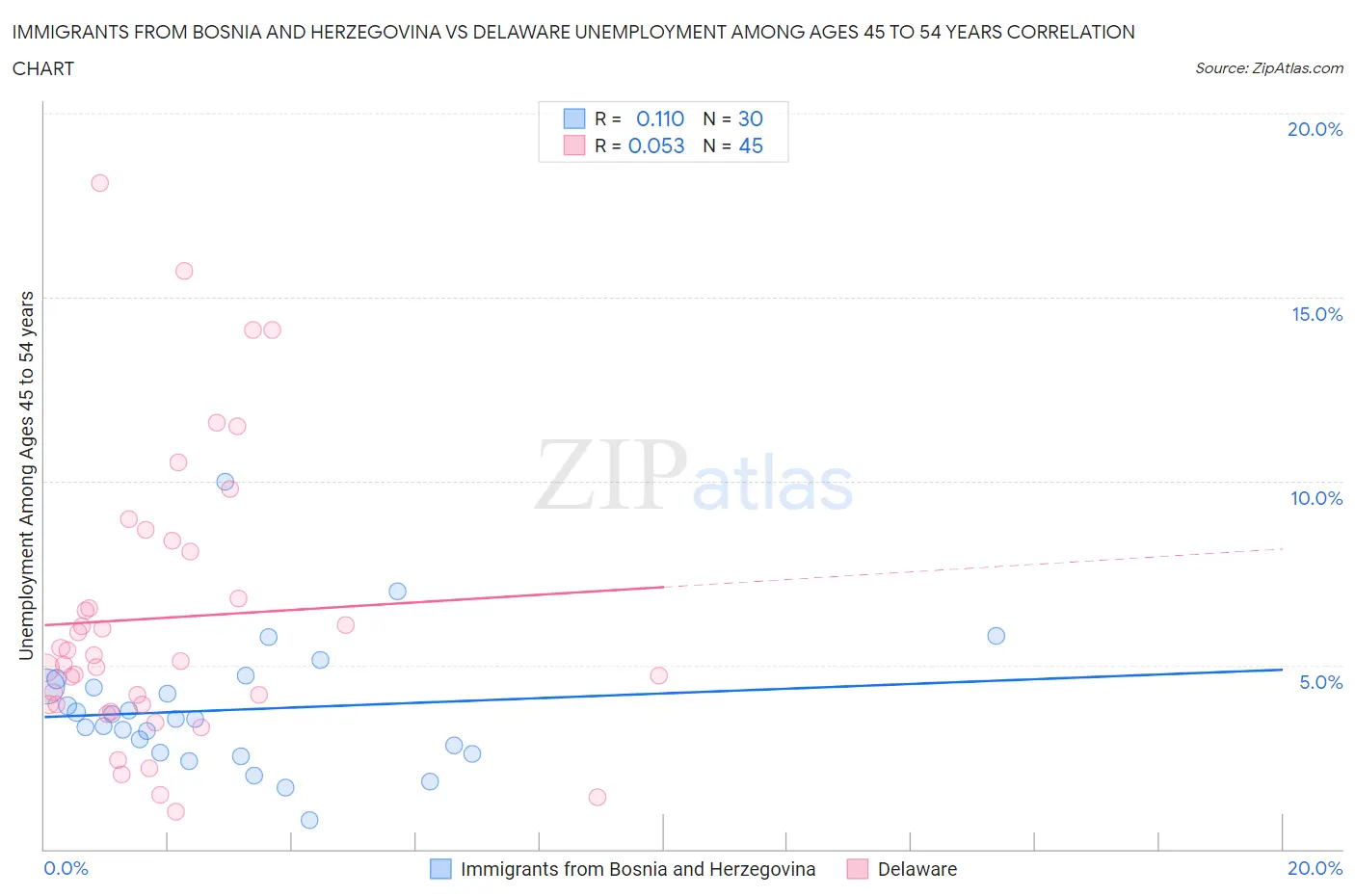 Immigrants from Bosnia and Herzegovina vs Delaware Unemployment Among Ages 45 to 54 years