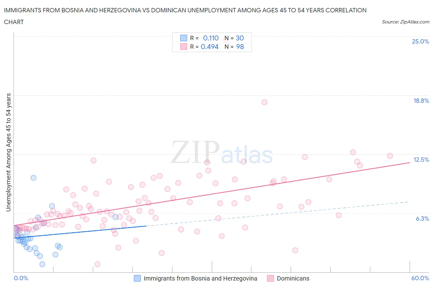 Immigrants from Bosnia and Herzegovina vs Dominican Unemployment Among Ages 45 to 54 years