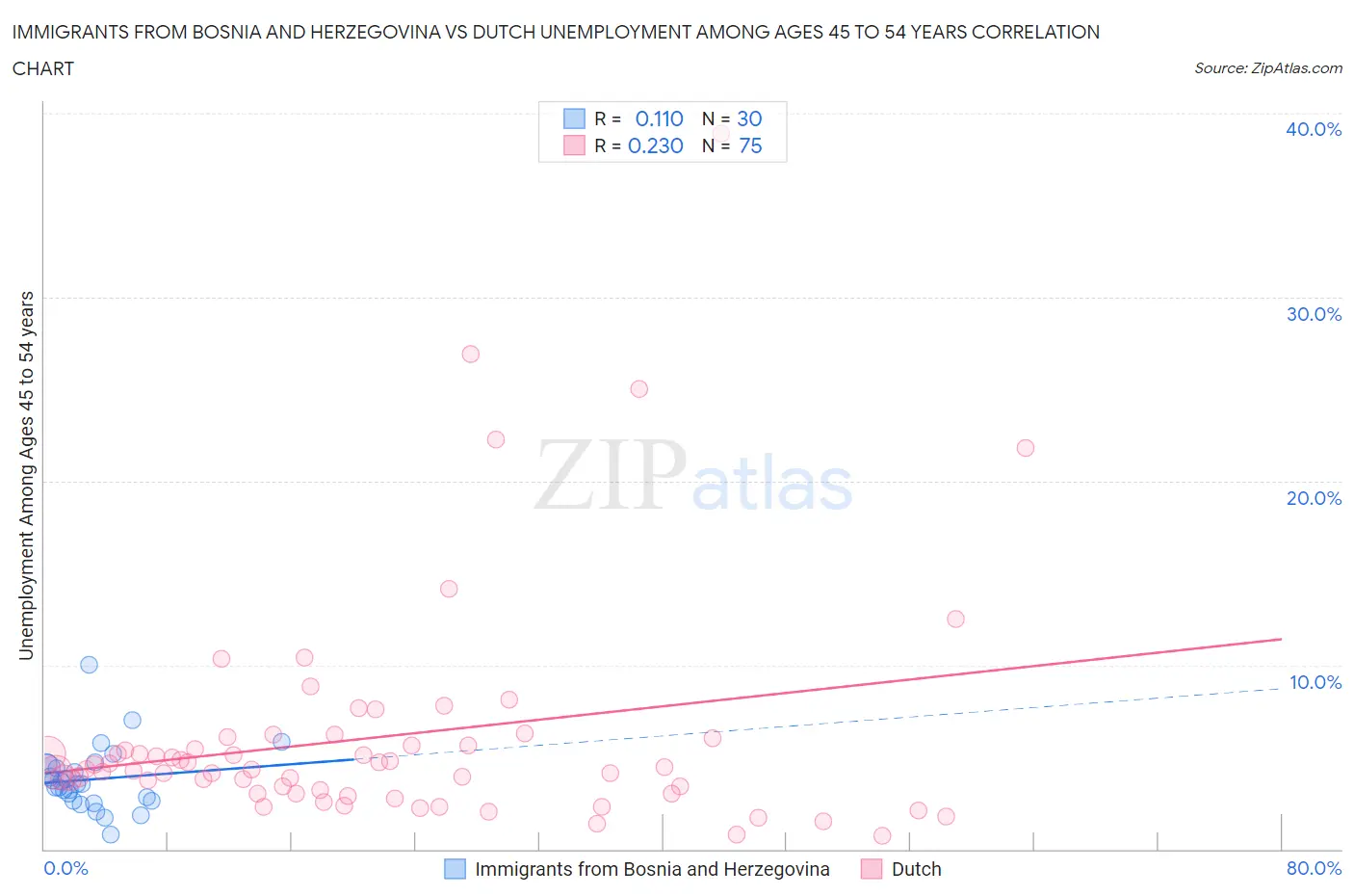 Immigrants from Bosnia and Herzegovina vs Dutch Unemployment Among Ages 45 to 54 years