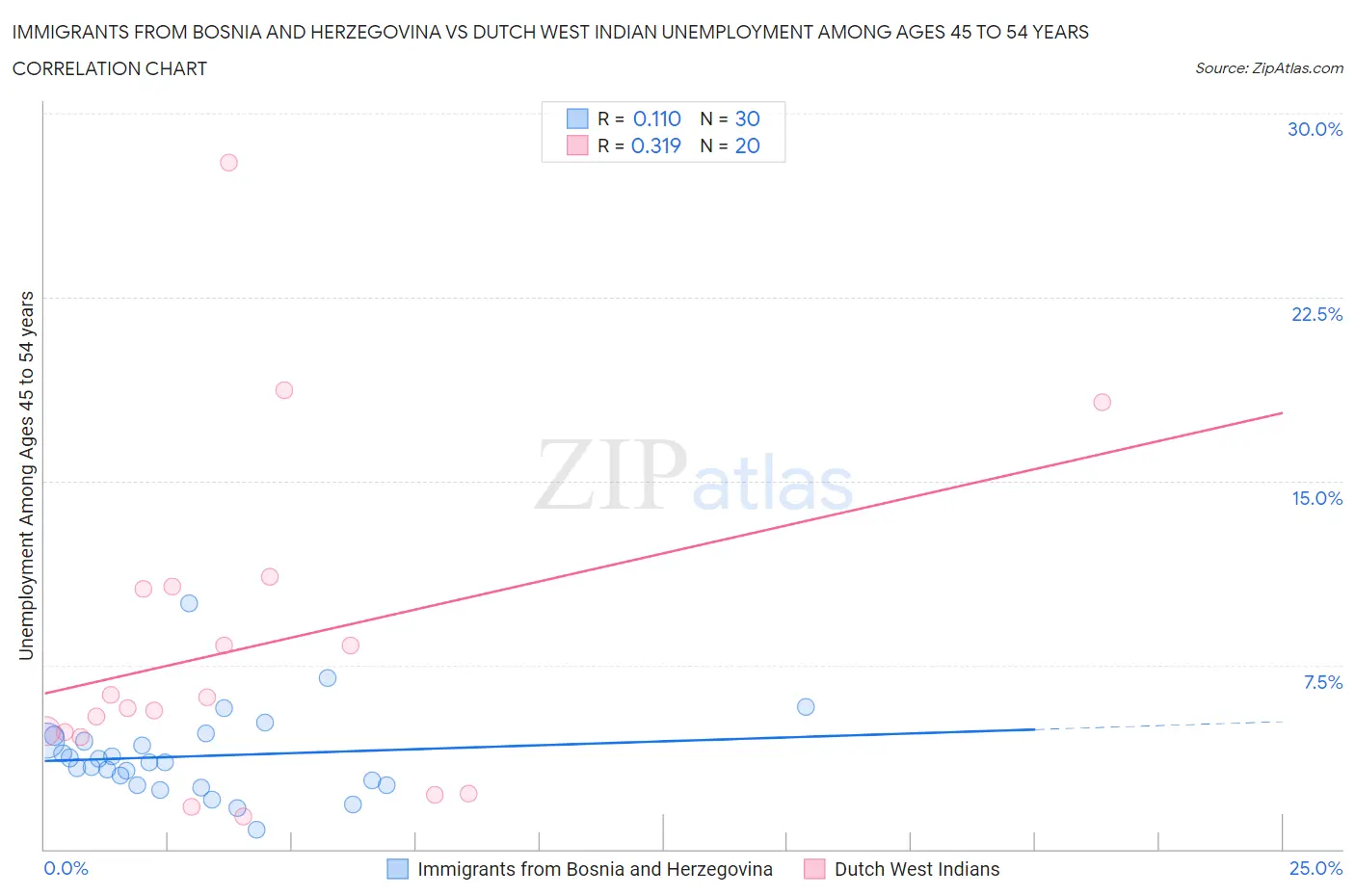 Immigrants from Bosnia and Herzegovina vs Dutch West Indian Unemployment Among Ages 45 to 54 years