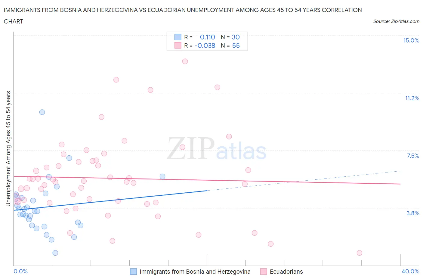 Immigrants from Bosnia and Herzegovina vs Ecuadorian Unemployment Among Ages 45 to 54 years