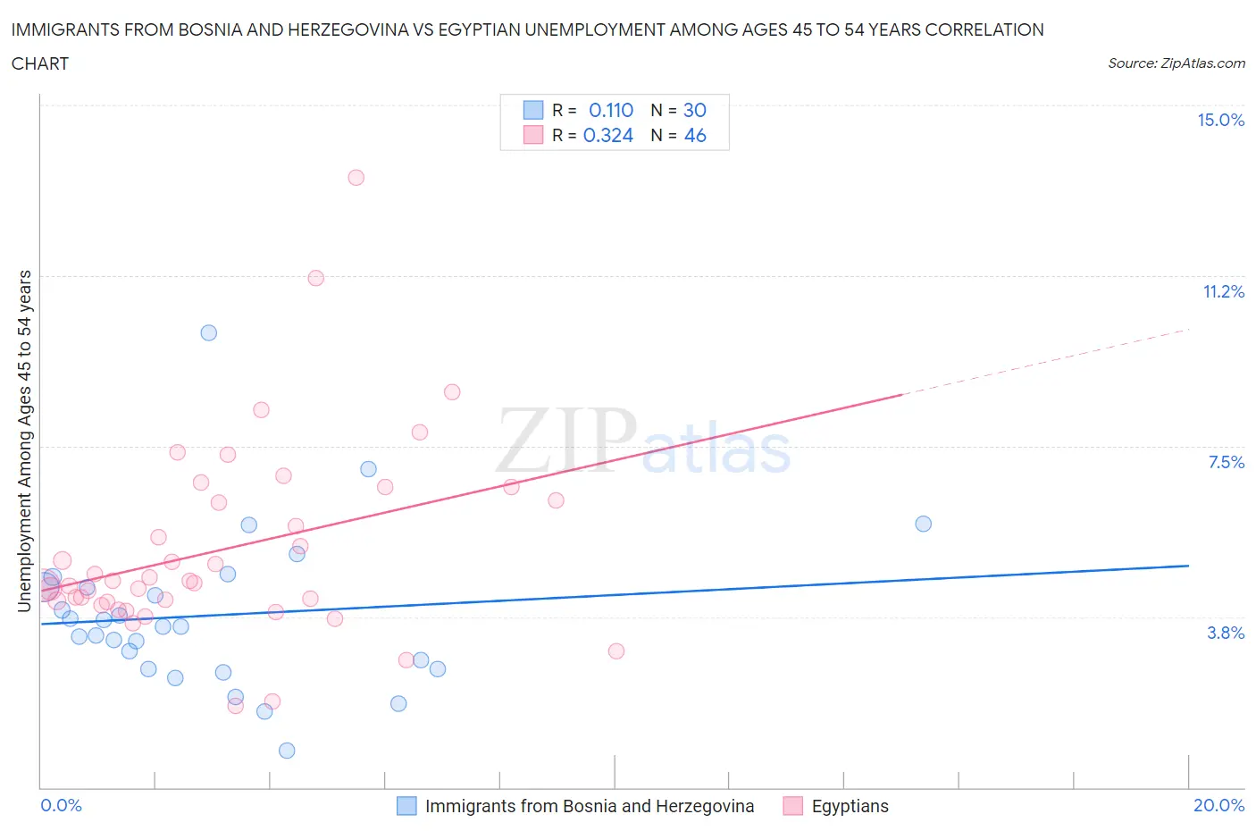 Immigrants from Bosnia and Herzegovina vs Egyptian Unemployment Among Ages 45 to 54 years