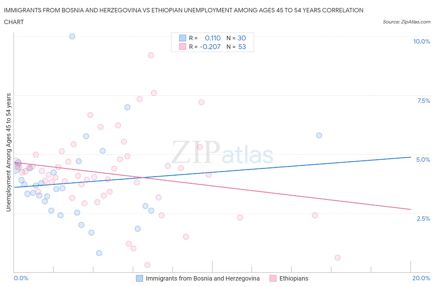 Immigrants from Bosnia and Herzegovina vs Ethiopian Unemployment Among Ages 45 to 54 years