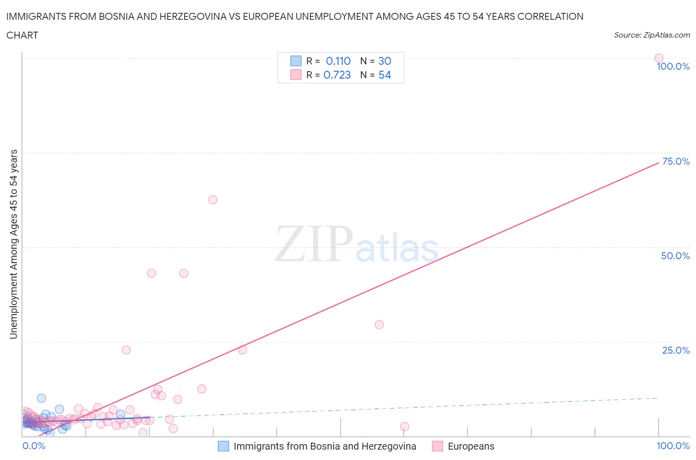 Immigrants from Bosnia and Herzegovina vs European Unemployment Among Ages 45 to 54 years