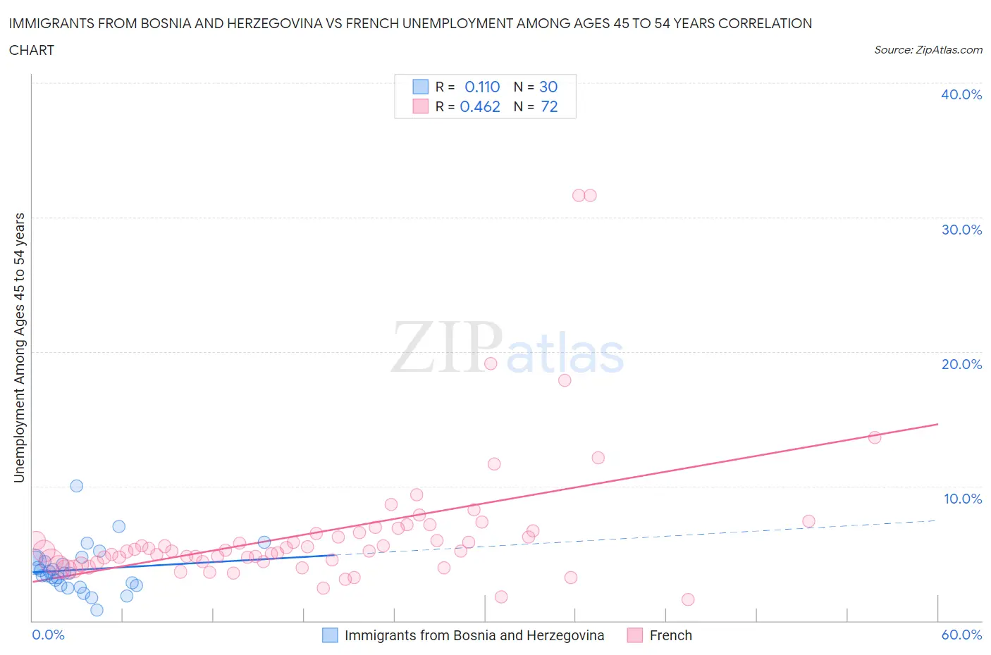 Immigrants from Bosnia and Herzegovina vs French Unemployment Among Ages 45 to 54 years