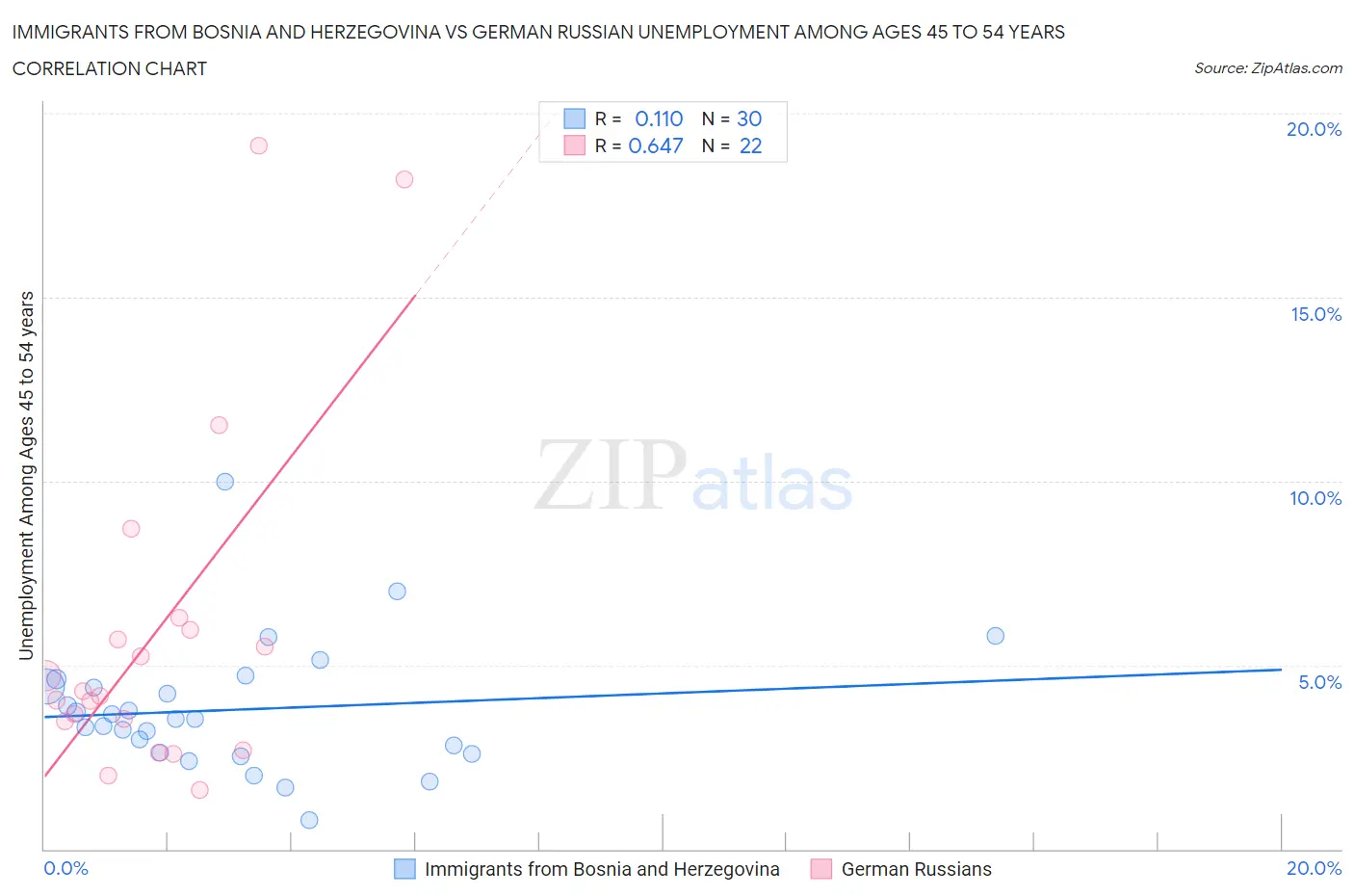 Immigrants from Bosnia and Herzegovina vs German Russian Unemployment Among Ages 45 to 54 years