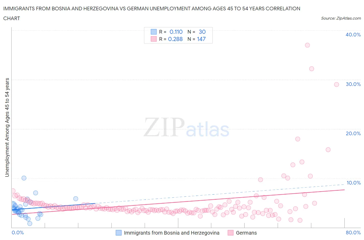 Immigrants from Bosnia and Herzegovina vs German Unemployment Among Ages 45 to 54 years