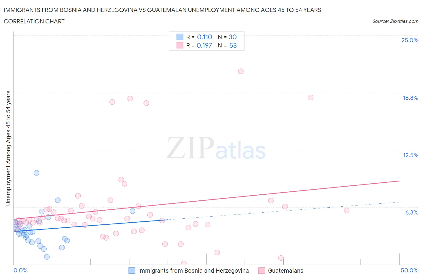 Immigrants from Bosnia and Herzegovina vs Guatemalan Unemployment Among Ages 45 to 54 years