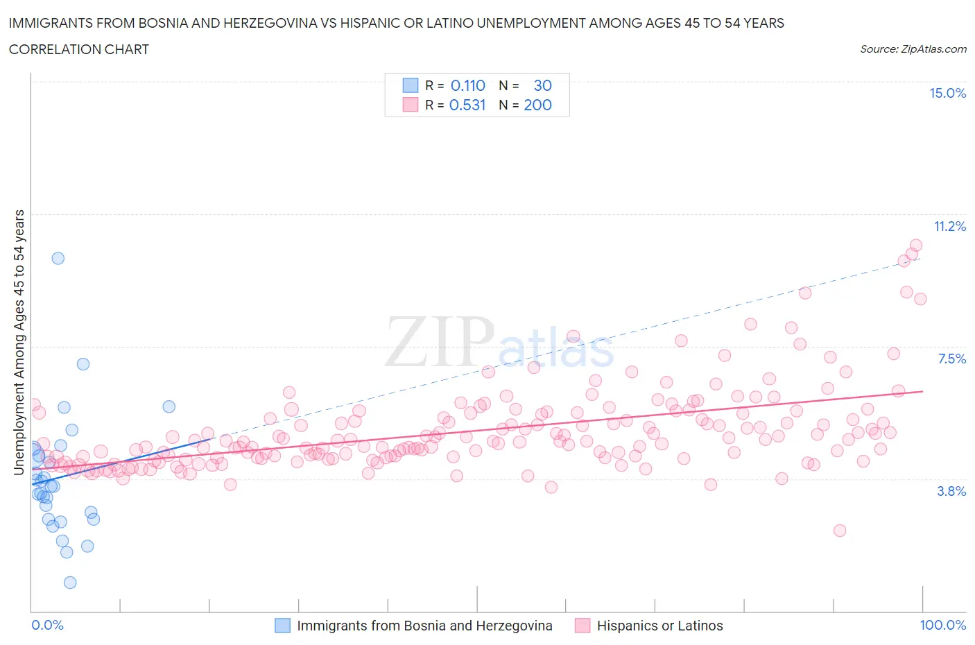 Immigrants from Bosnia and Herzegovina vs Hispanic or Latino Unemployment Among Ages 45 to 54 years