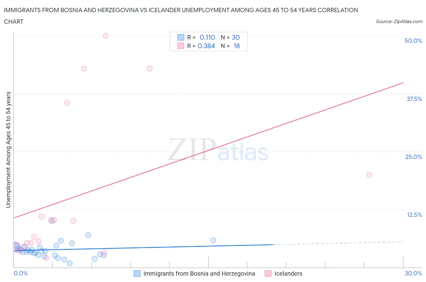 Immigrants from Bosnia and Herzegovina vs Icelander Unemployment Among Ages 45 to 54 years