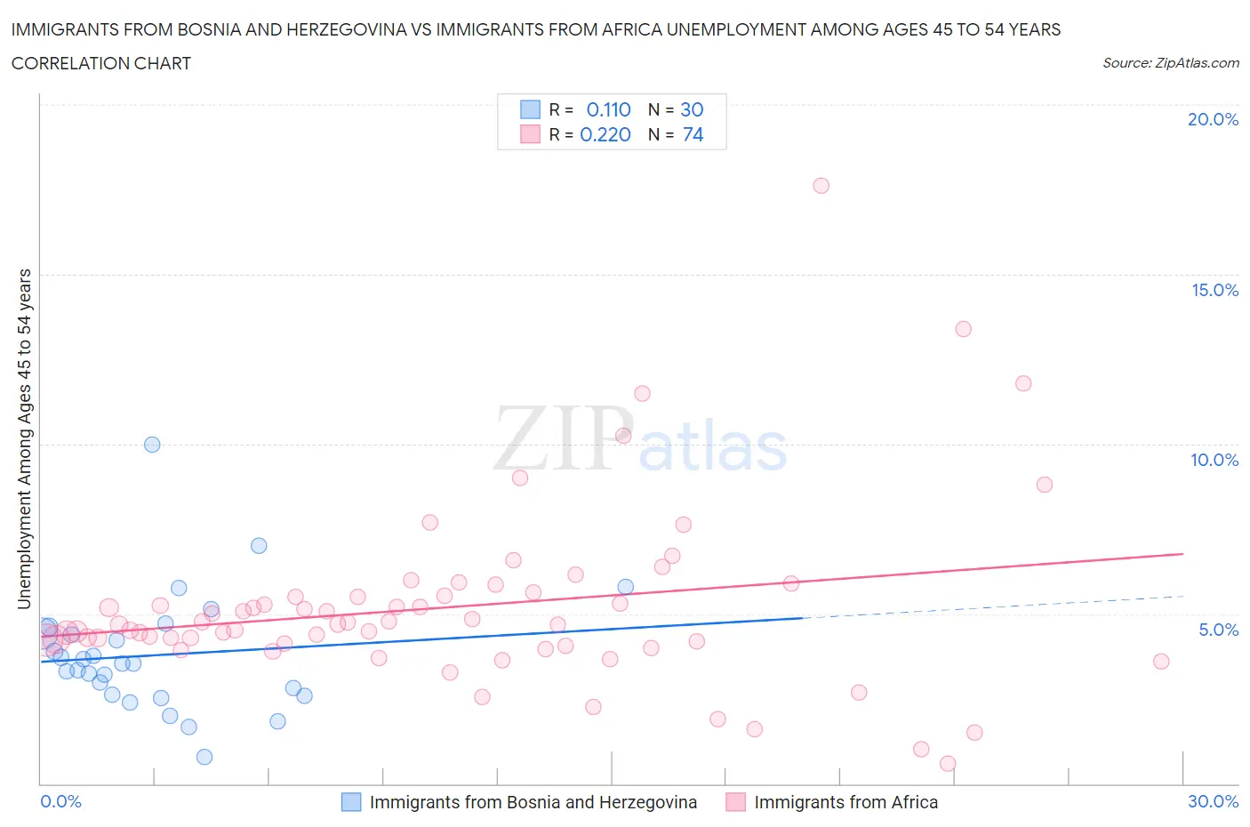 Immigrants from Bosnia and Herzegovina vs Immigrants from Africa Unemployment Among Ages 45 to 54 years