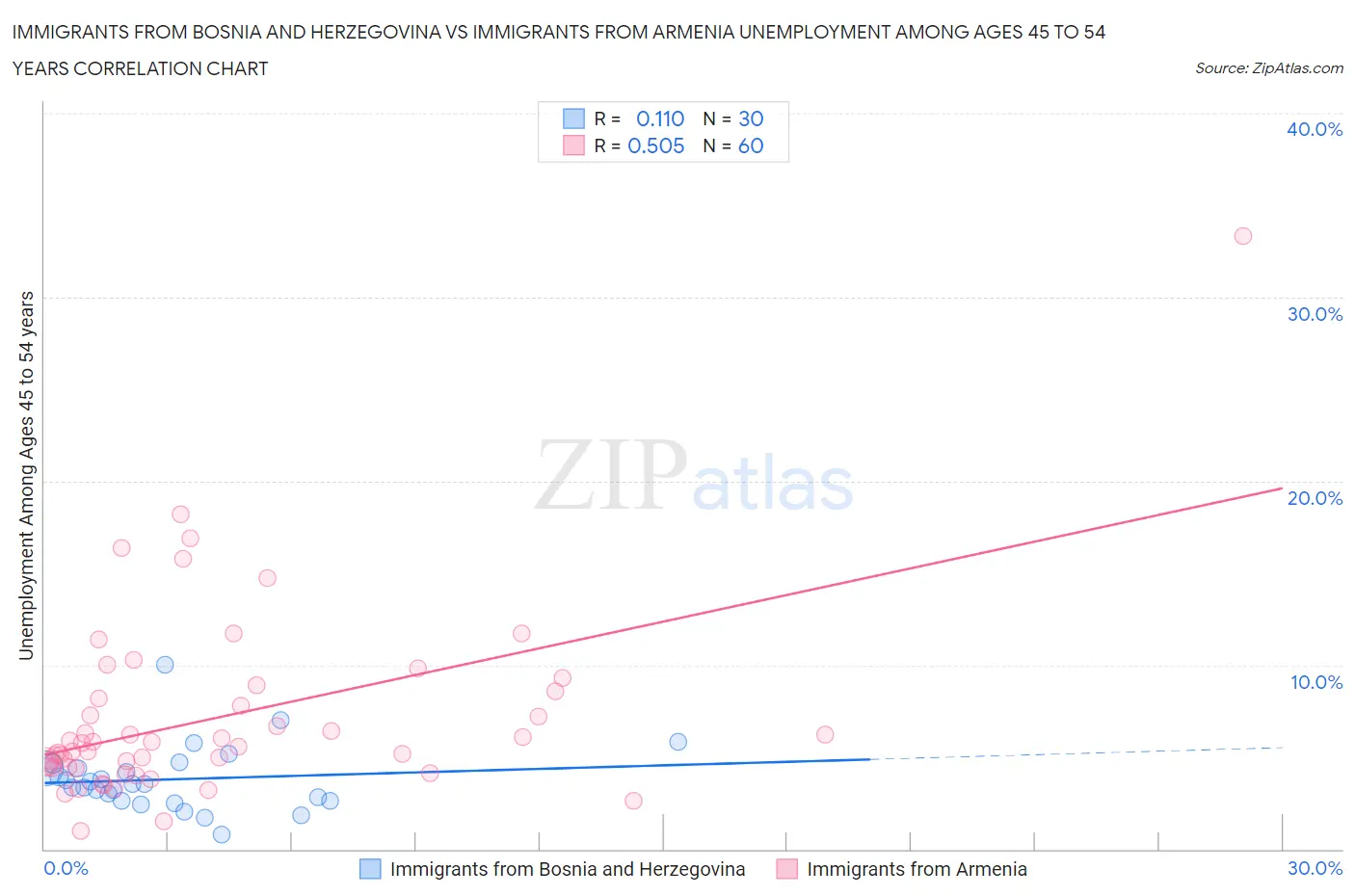 Immigrants from Bosnia and Herzegovina vs Immigrants from Armenia Unemployment Among Ages 45 to 54 years