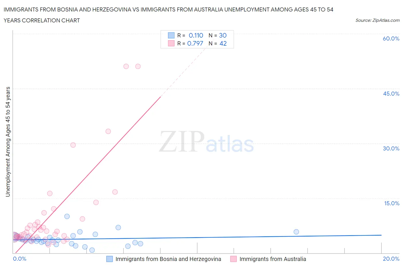 Immigrants from Bosnia and Herzegovina vs Immigrants from Australia Unemployment Among Ages 45 to 54 years