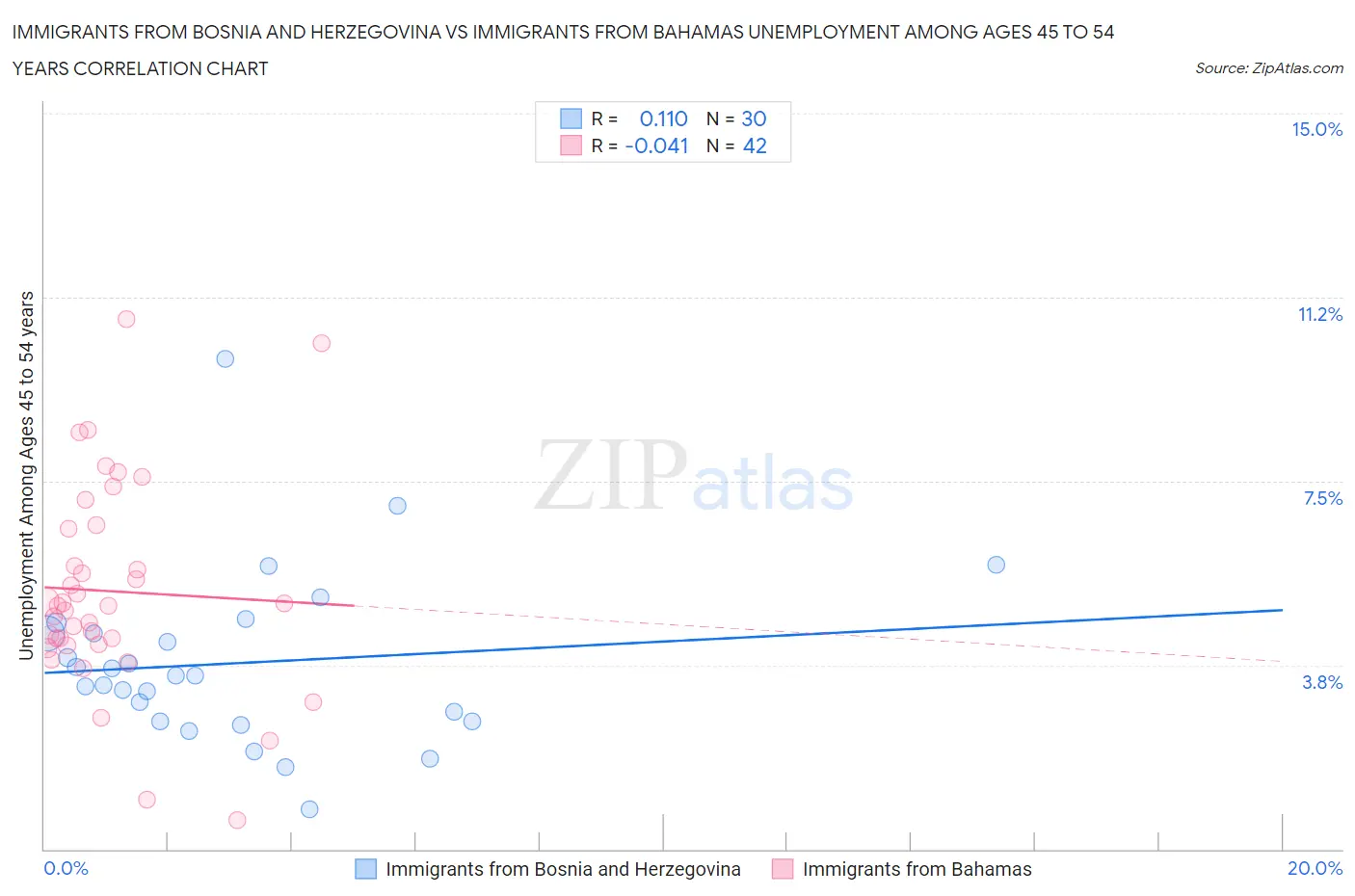Immigrants from Bosnia and Herzegovina vs Immigrants from Bahamas Unemployment Among Ages 45 to 54 years