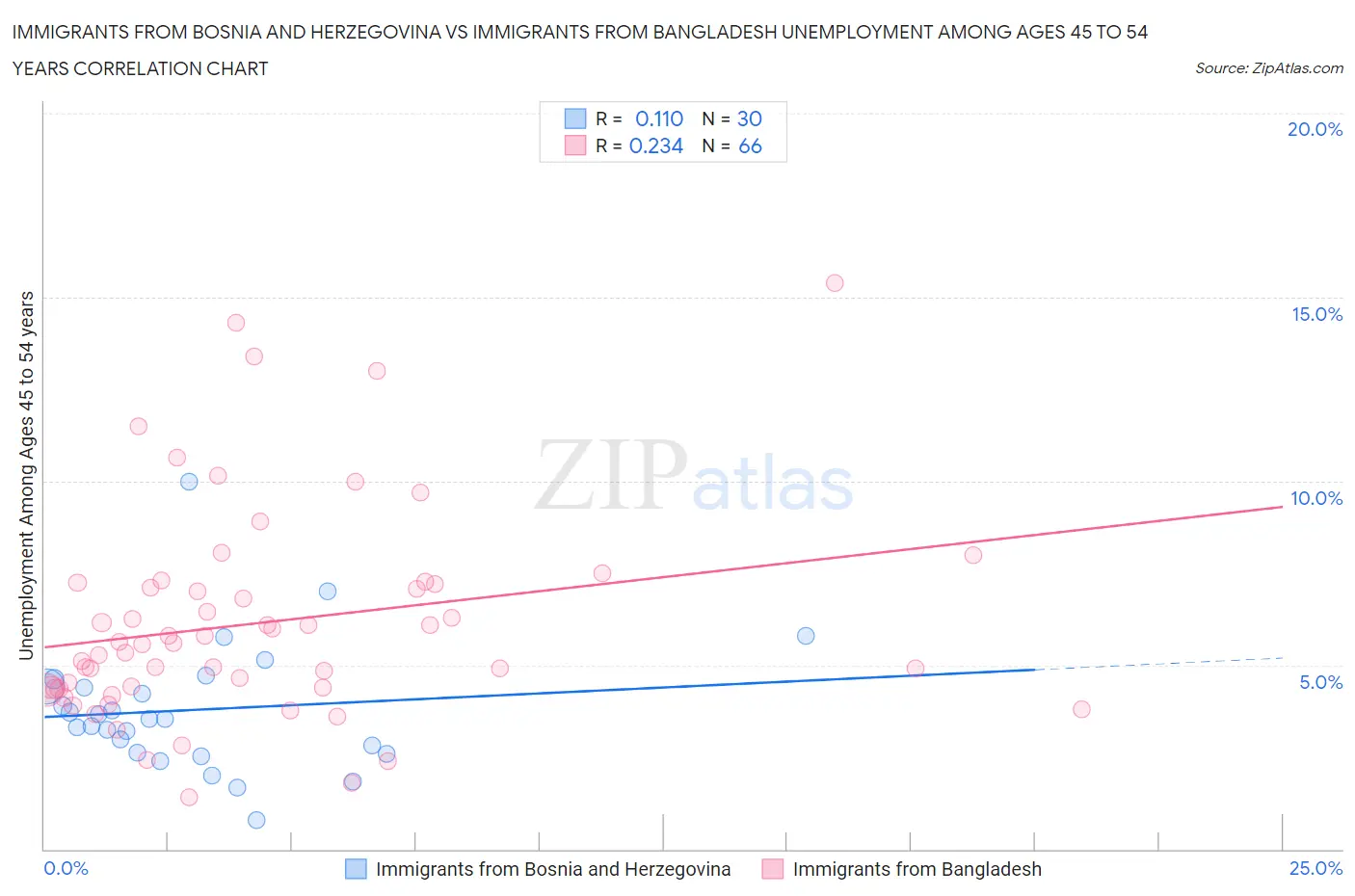 Immigrants from Bosnia and Herzegovina vs Immigrants from Bangladesh Unemployment Among Ages 45 to 54 years
