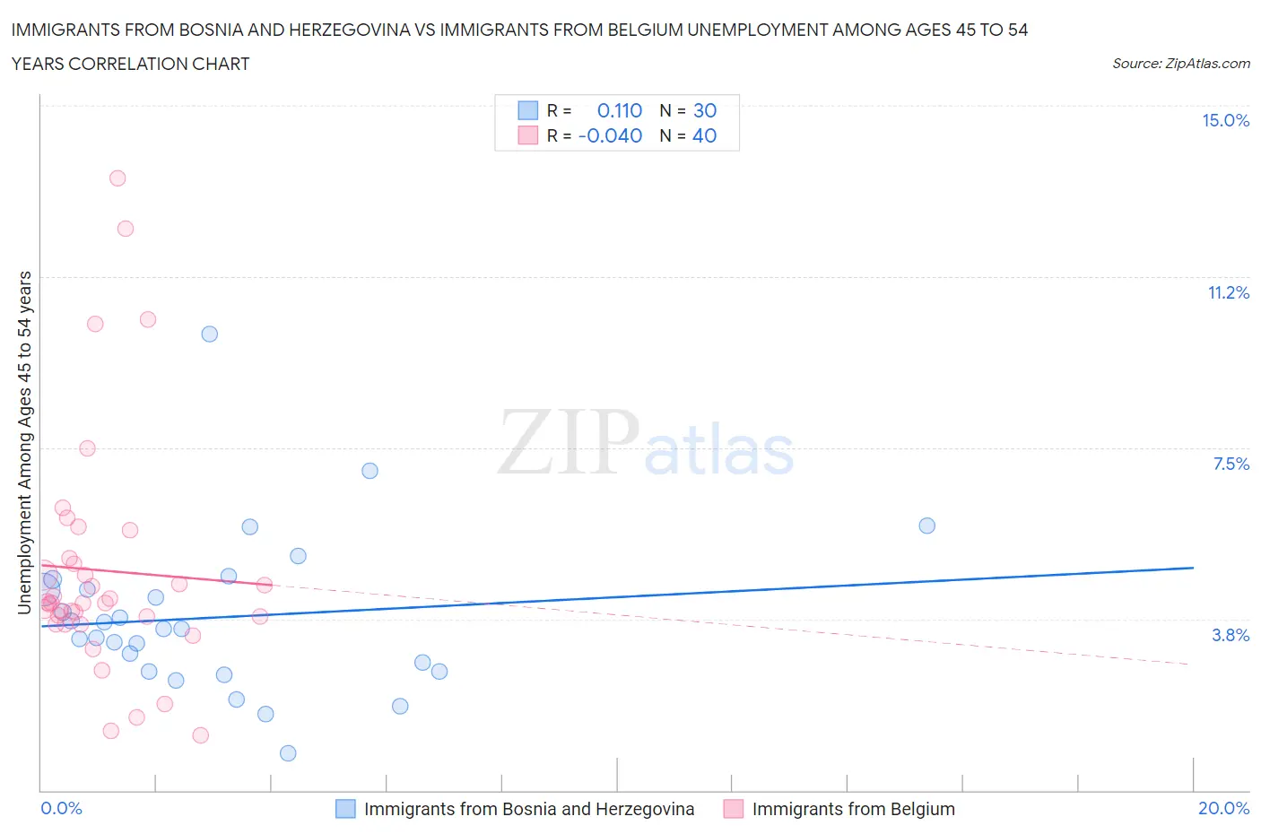 Immigrants from Bosnia and Herzegovina vs Immigrants from Belgium Unemployment Among Ages 45 to 54 years