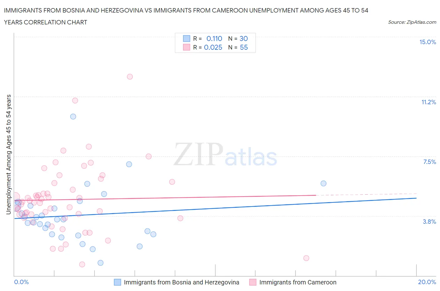 Immigrants from Bosnia and Herzegovina vs Immigrants from Cameroon Unemployment Among Ages 45 to 54 years