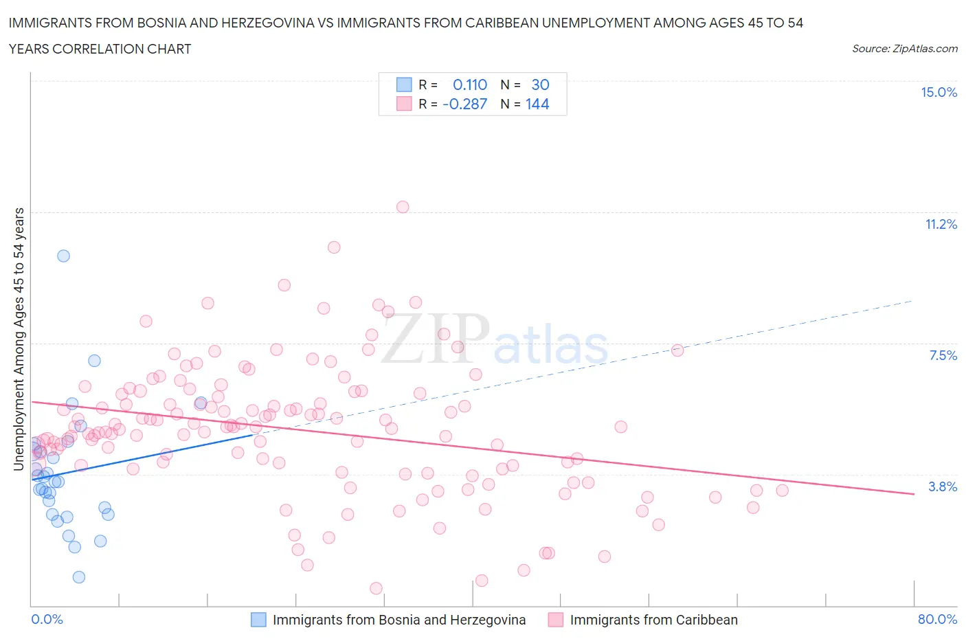 Immigrants from Bosnia and Herzegovina vs Immigrants from Caribbean Unemployment Among Ages 45 to 54 years
