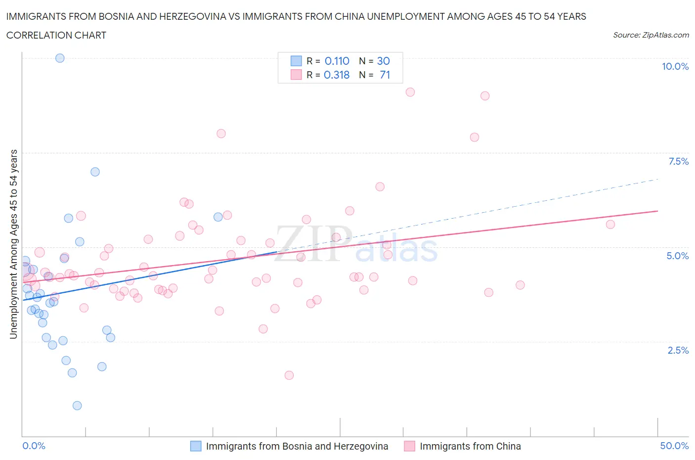 Immigrants from Bosnia and Herzegovina vs Immigrants from China Unemployment Among Ages 45 to 54 years