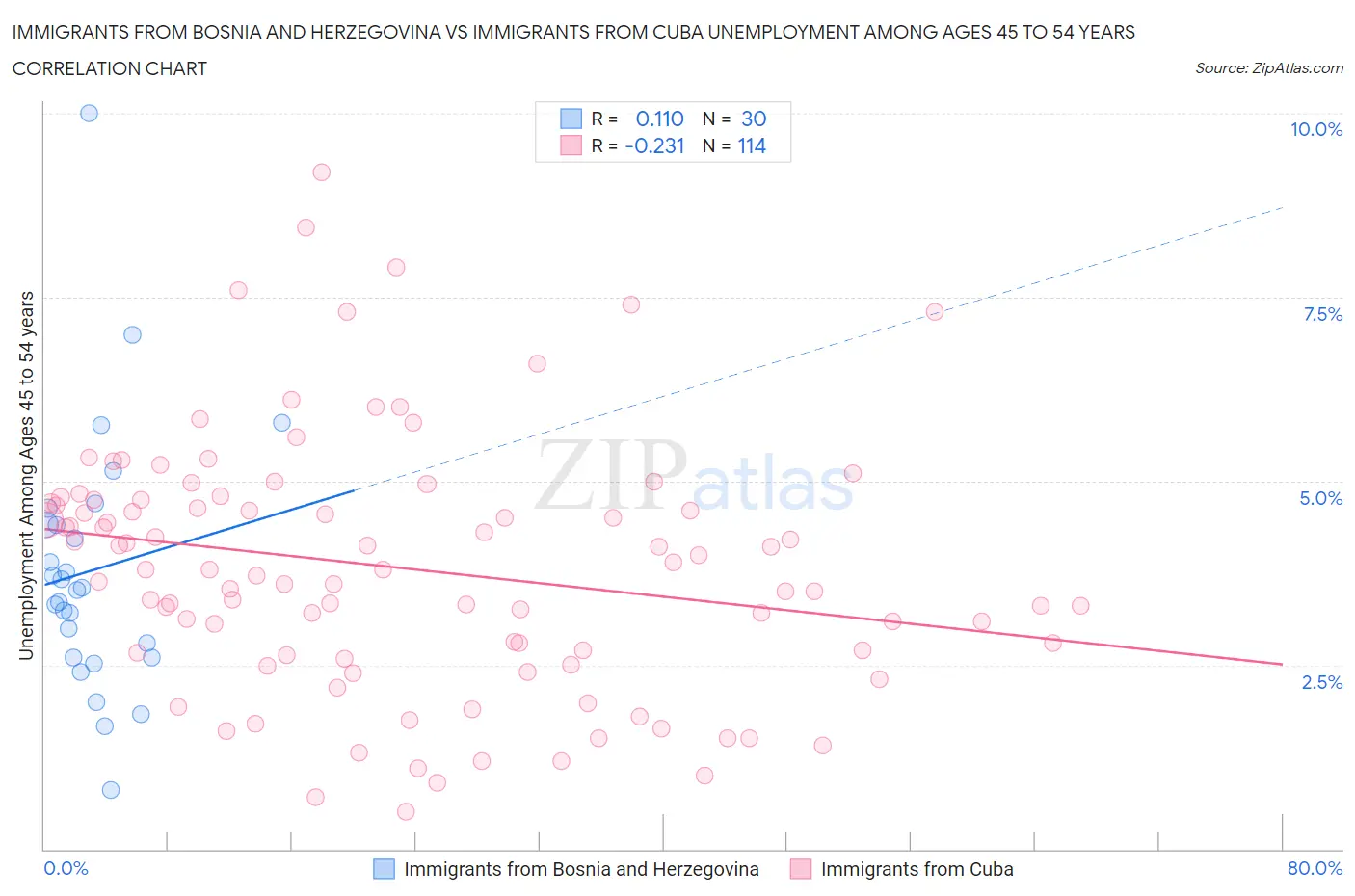 Immigrants from Bosnia and Herzegovina vs Immigrants from Cuba Unemployment Among Ages 45 to 54 years