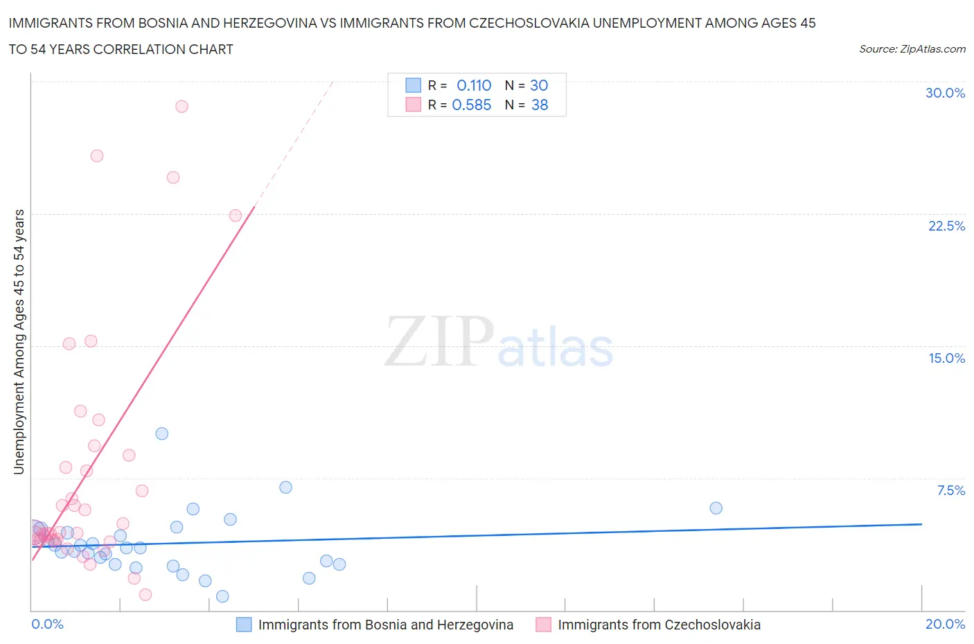 Immigrants from Bosnia and Herzegovina vs Immigrants from Czechoslovakia Unemployment Among Ages 45 to 54 years
