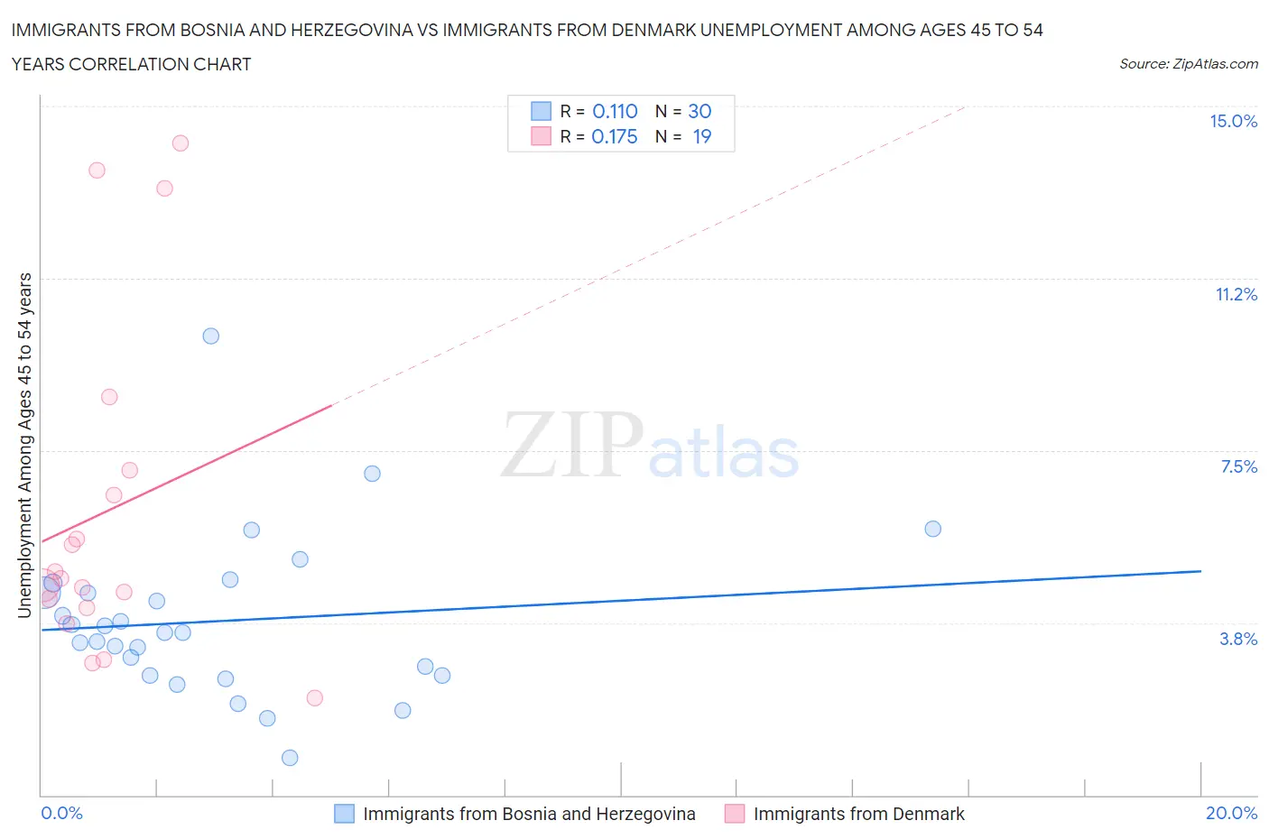 Immigrants from Bosnia and Herzegovina vs Immigrants from Denmark Unemployment Among Ages 45 to 54 years