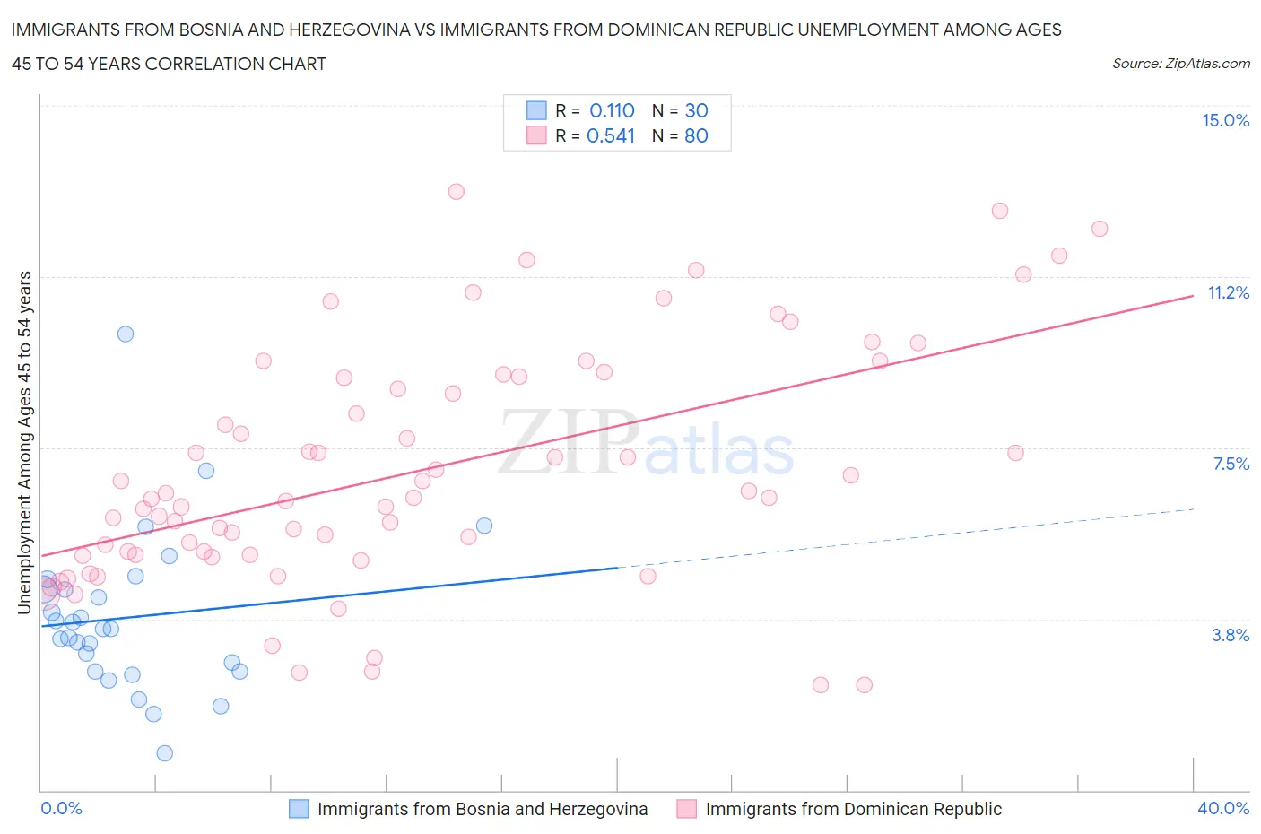 Immigrants from Bosnia and Herzegovina vs Immigrants from Dominican Republic Unemployment Among Ages 45 to 54 years