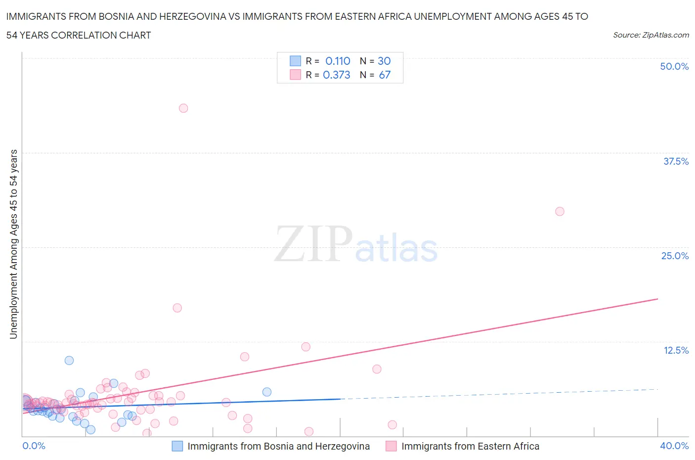 Immigrants from Bosnia and Herzegovina vs Immigrants from Eastern Africa Unemployment Among Ages 45 to 54 years