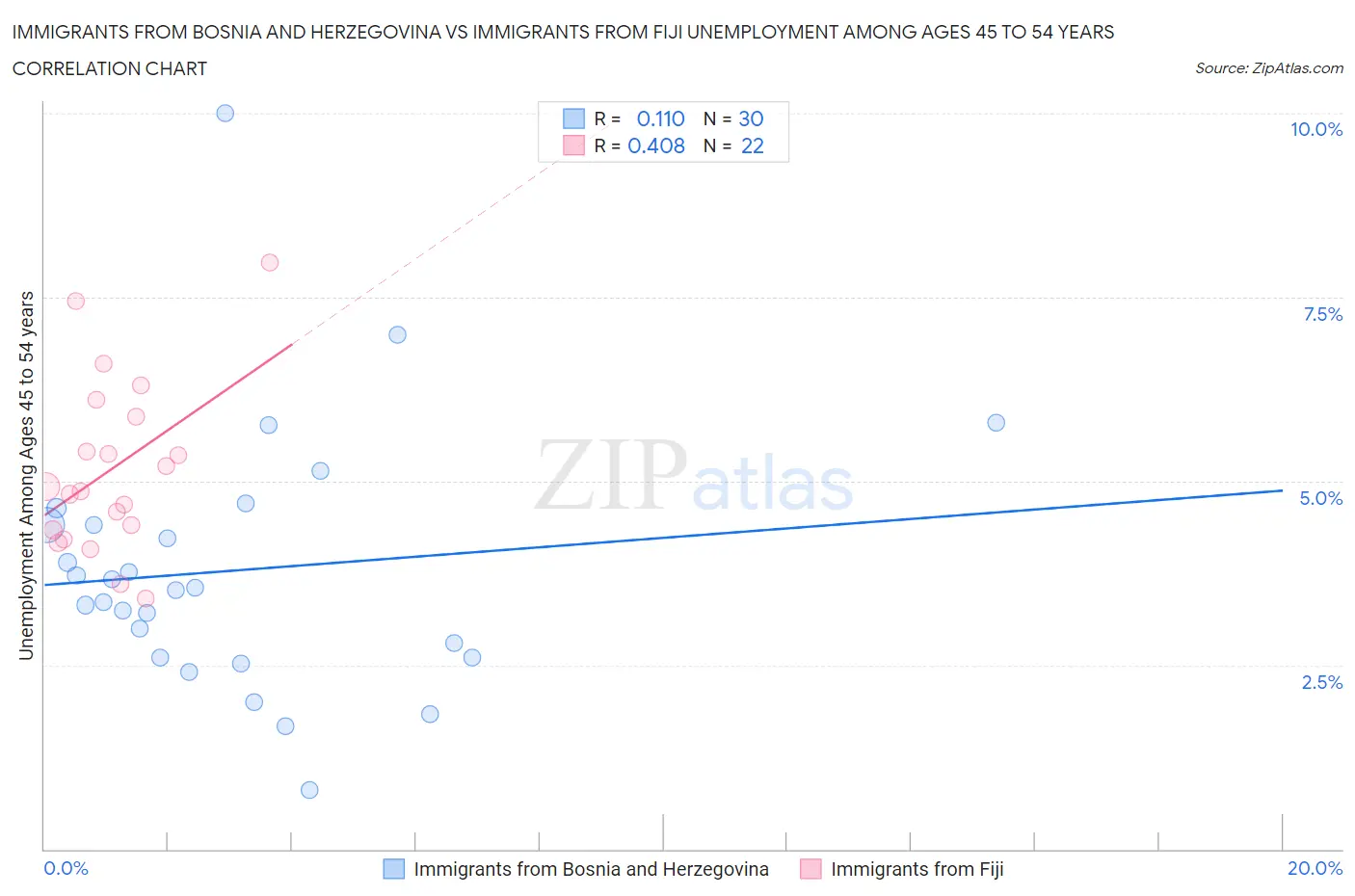 Immigrants from Bosnia and Herzegovina vs Immigrants from Fiji Unemployment Among Ages 45 to 54 years