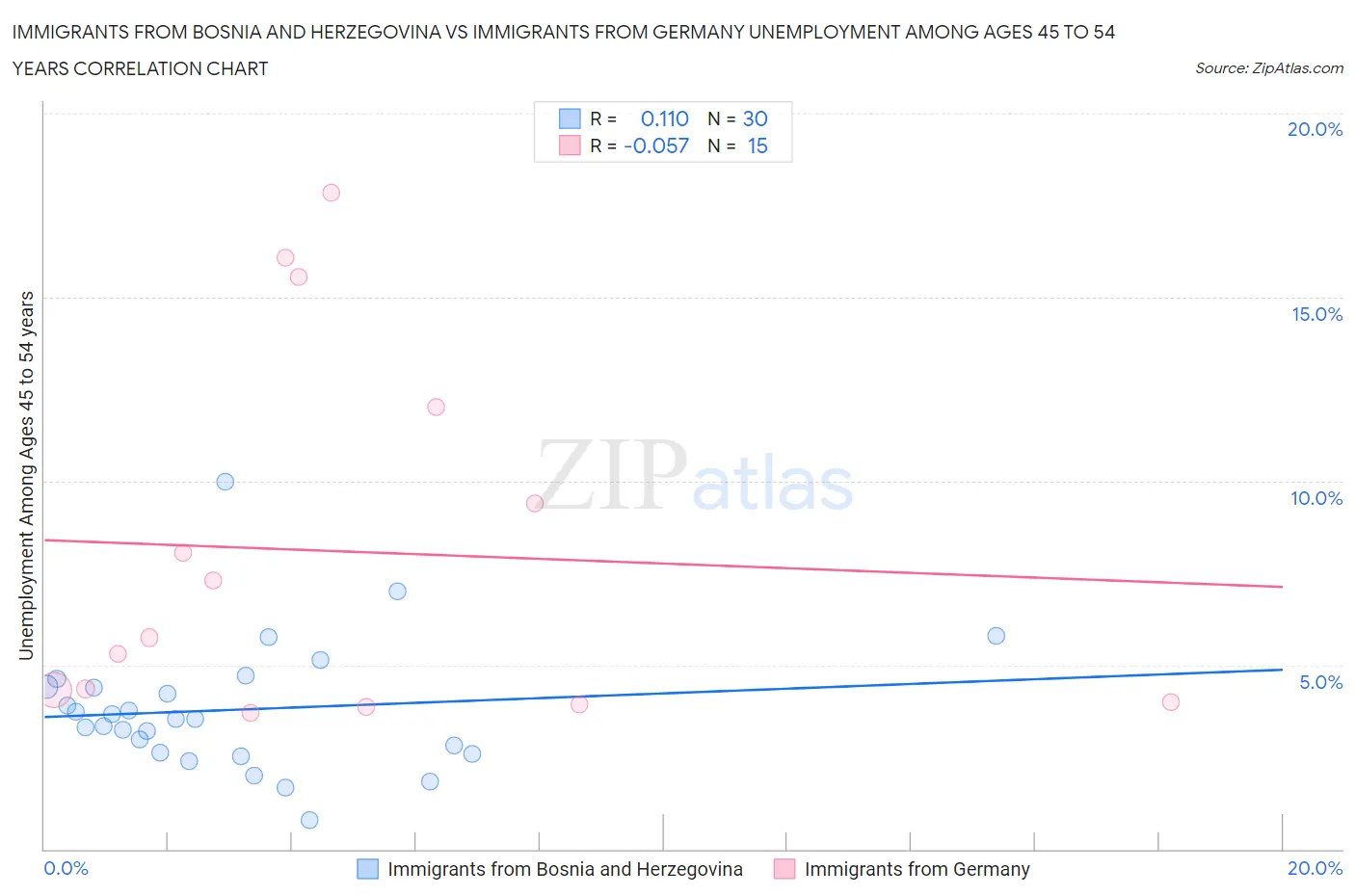 Immigrants from Bosnia and Herzegovina vs Immigrants from Germany Unemployment Among Ages 45 to 54 years