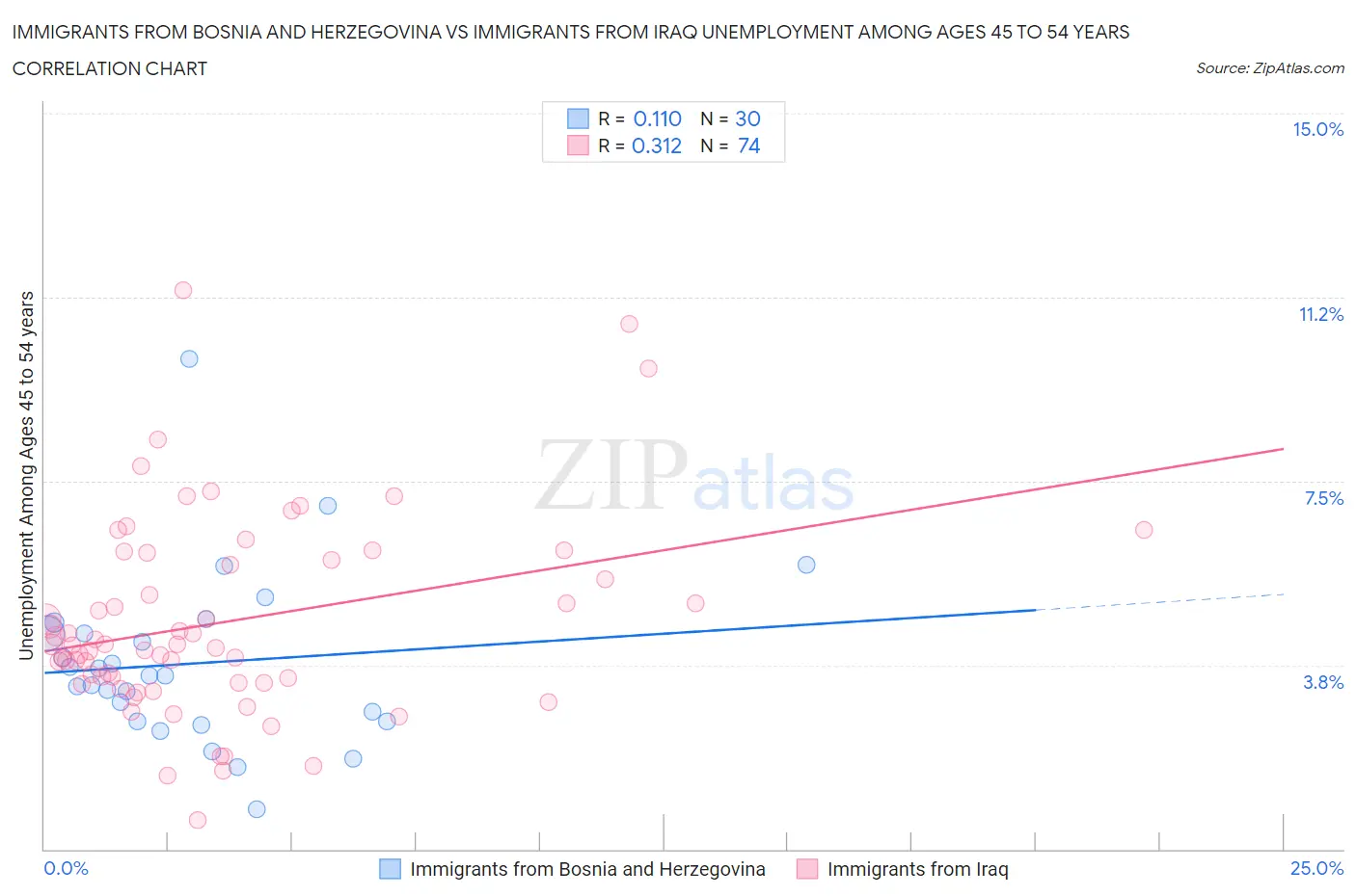 Immigrants from Bosnia and Herzegovina vs Immigrants from Iraq Unemployment Among Ages 45 to 54 years