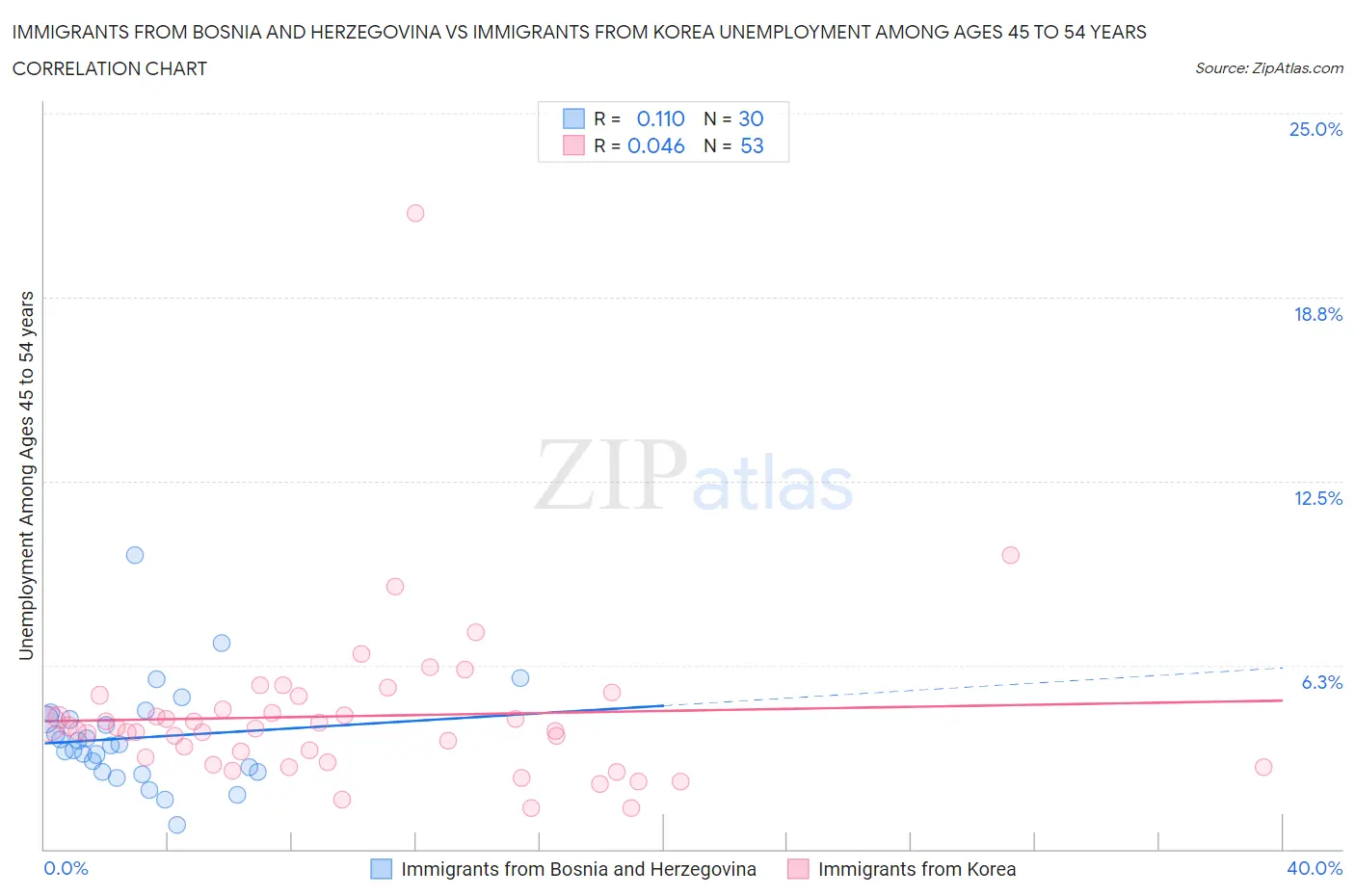 Immigrants from Bosnia and Herzegovina vs Immigrants from Korea Unemployment Among Ages 45 to 54 years