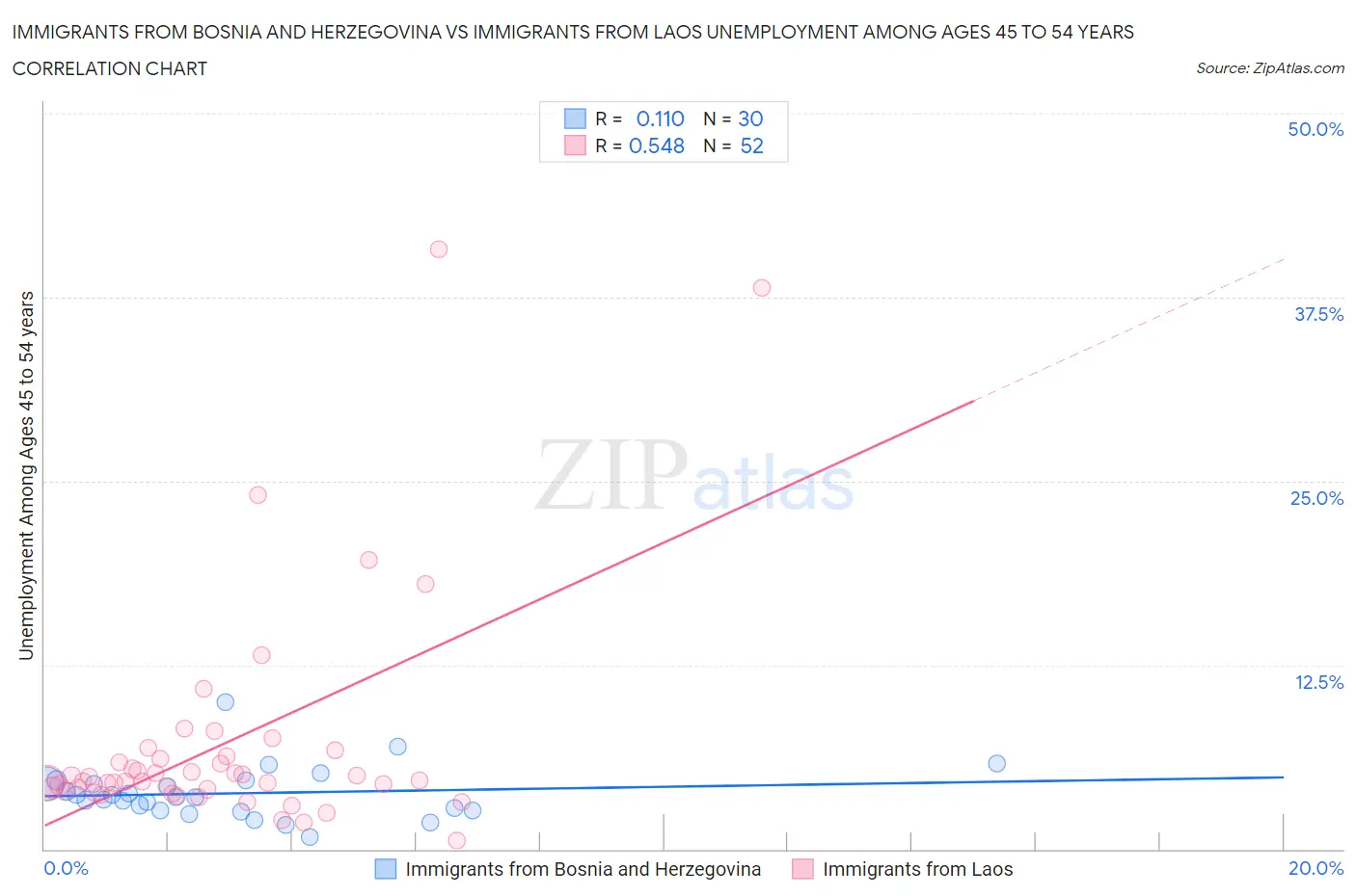 Immigrants from Bosnia and Herzegovina vs Immigrants from Laos Unemployment Among Ages 45 to 54 years