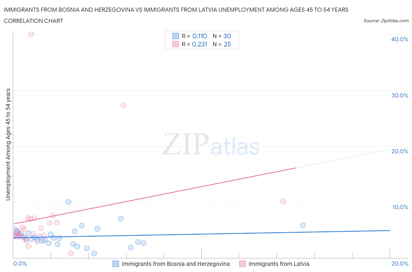 Immigrants from Bosnia and Herzegovina vs Immigrants from Latvia Unemployment Among Ages 45 to 54 years