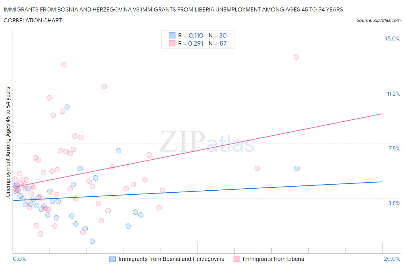 Immigrants from Bosnia and Herzegovina vs Immigrants from Liberia Unemployment Among Ages 45 to 54 years