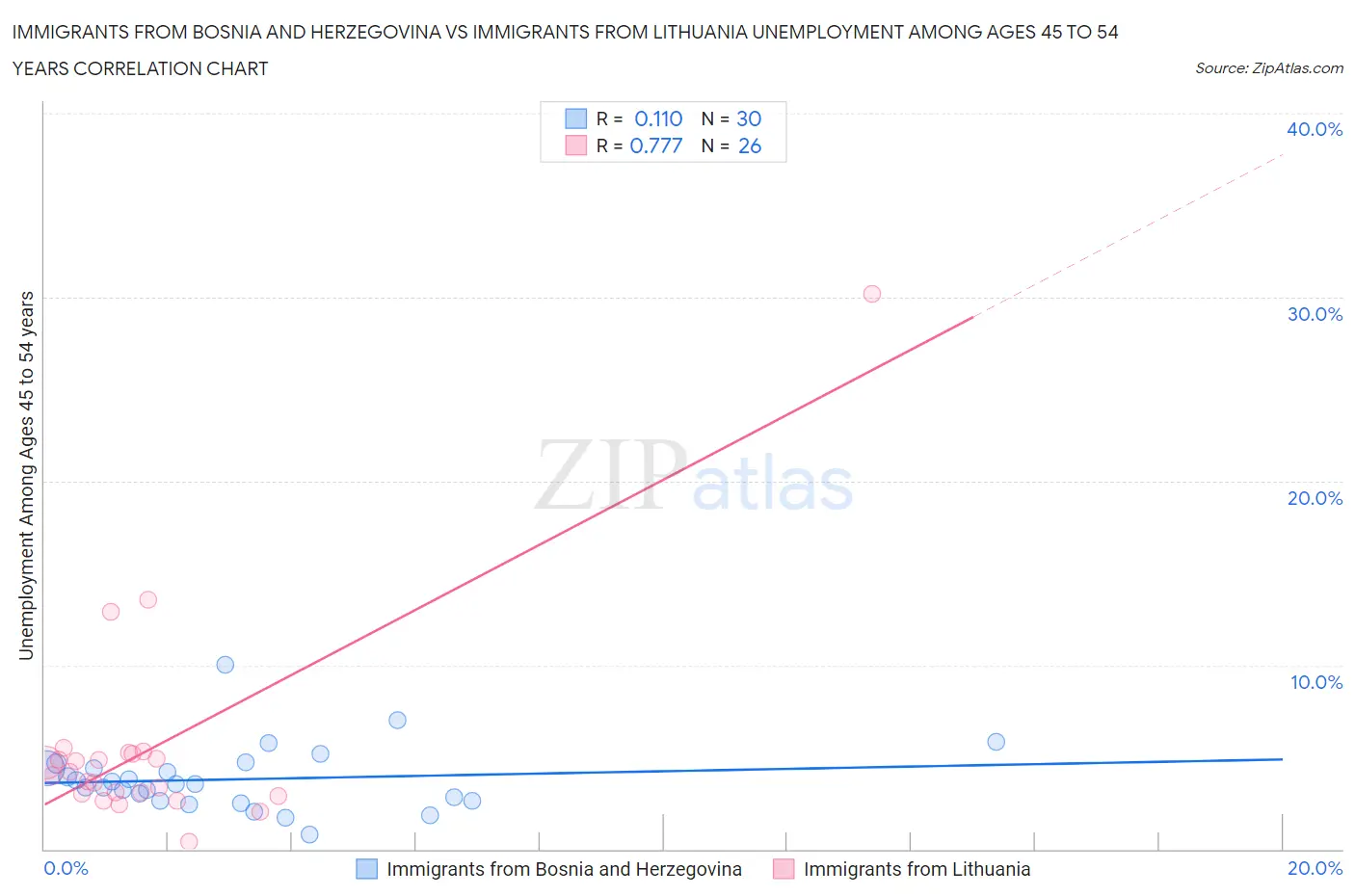 Immigrants from Bosnia and Herzegovina vs Immigrants from Lithuania Unemployment Among Ages 45 to 54 years
