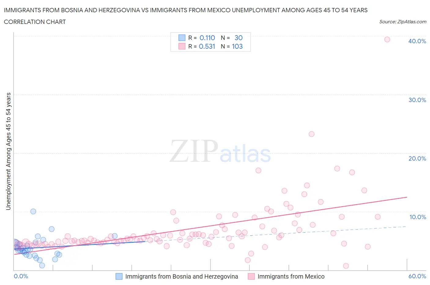 Immigrants from Bosnia and Herzegovina vs Immigrants from Mexico Unemployment Among Ages 45 to 54 years