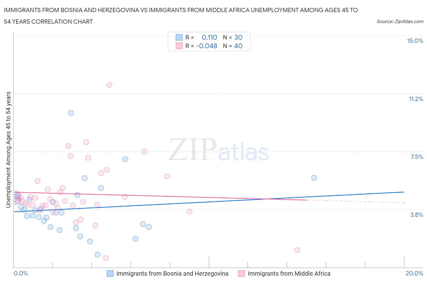 Immigrants from Bosnia and Herzegovina vs Immigrants from Middle Africa Unemployment Among Ages 45 to 54 years