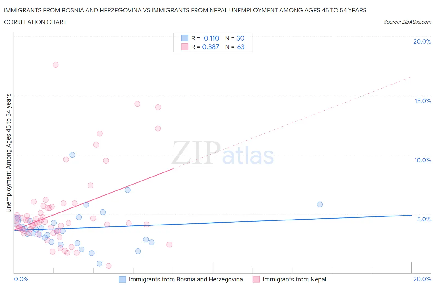 Immigrants from Bosnia and Herzegovina vs Immigrants from Nepal Unemployment Among Ages 45 to 54 years