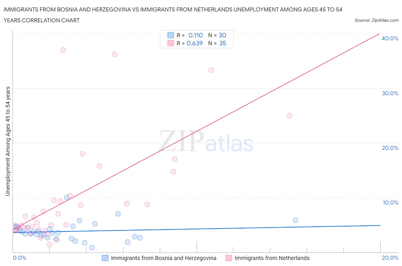 Immigrants from Bosnia and Herzegovina vs Immigrants from Netherlands Unemployment Among Ages 45 to 54 years