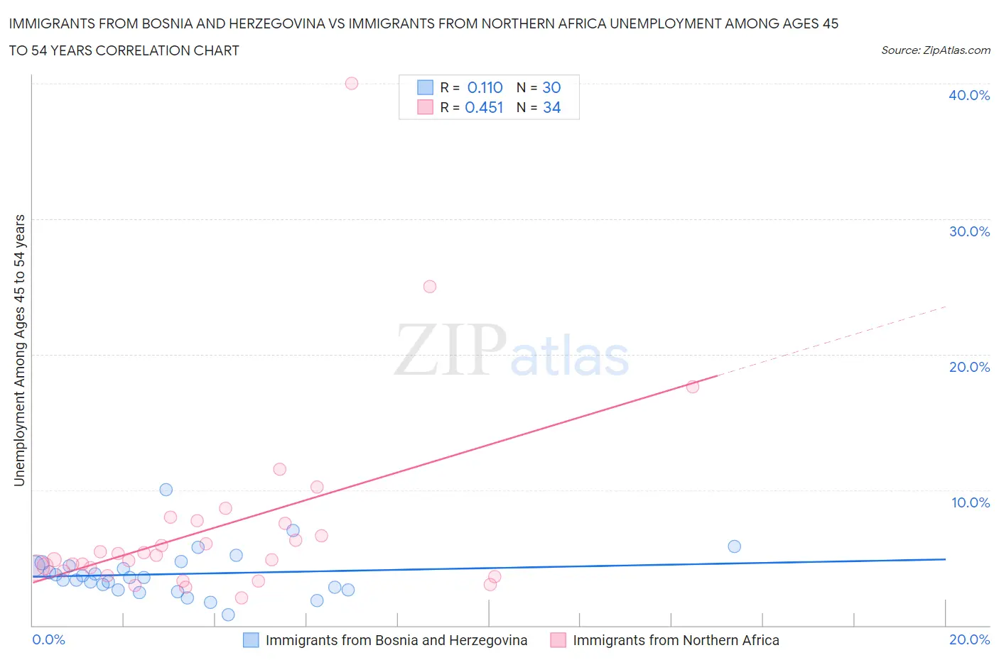 Immigrants from Bosnia and Herzegovina vs Immigrants from Northern Africa Unemployment Among Ages 45 to 54 years