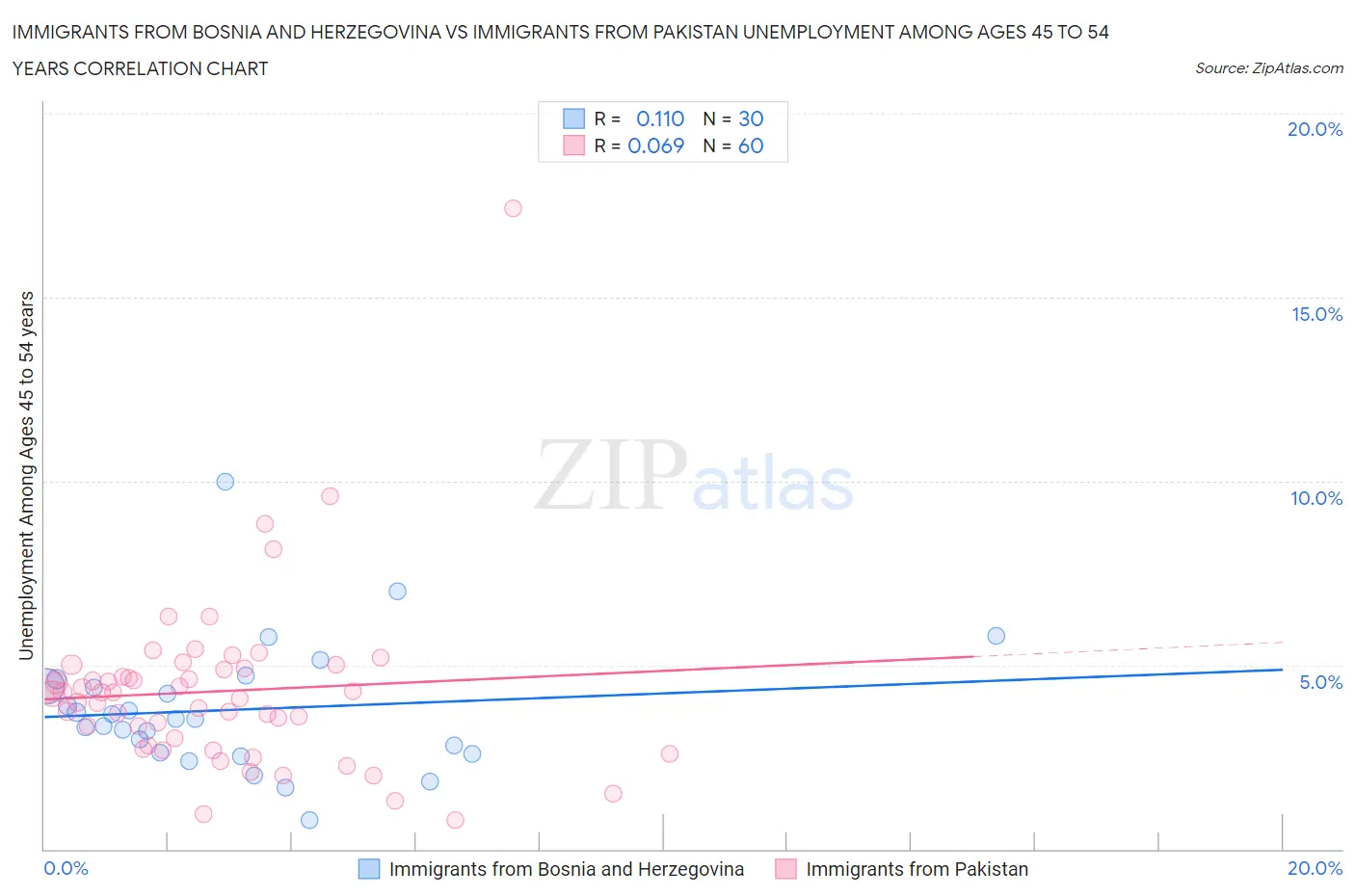 Immigrants from Bosnia and Herzegovina vs Immigrants from Pakistan Unemployment Among Ages 45 to 54 years