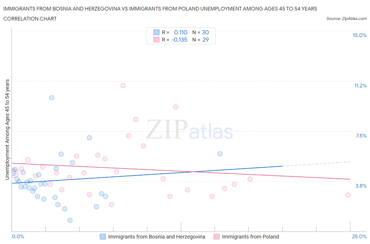 Immigrants from Bosnia and Herzegovina vs Immigrants from Poland Unemployment Among Ages 45 to 54 years