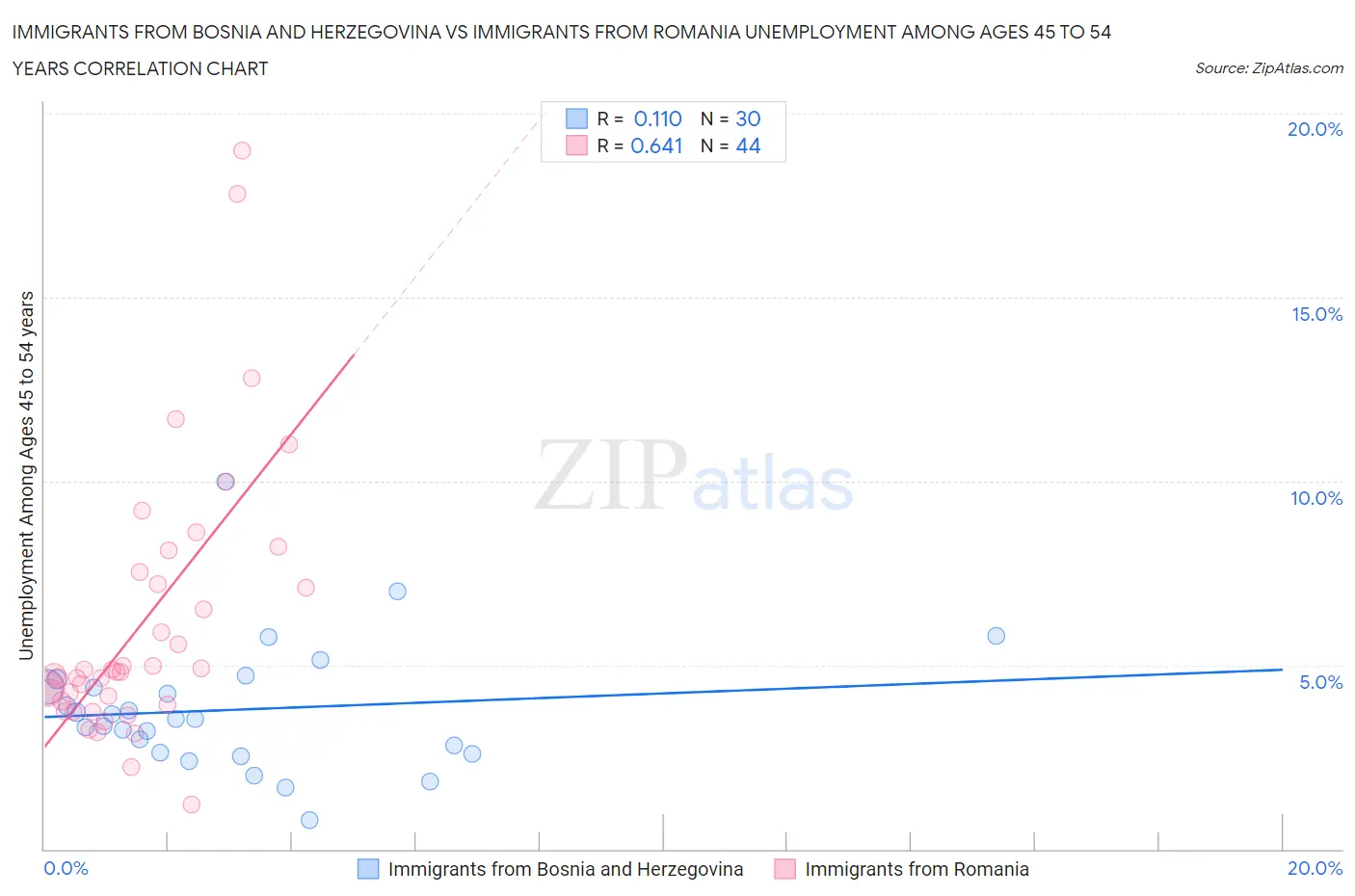 Immigrants from Bosnia and Herzegovina vs Immigrants from Romania Unemployment Among Ages 45 to 54 years