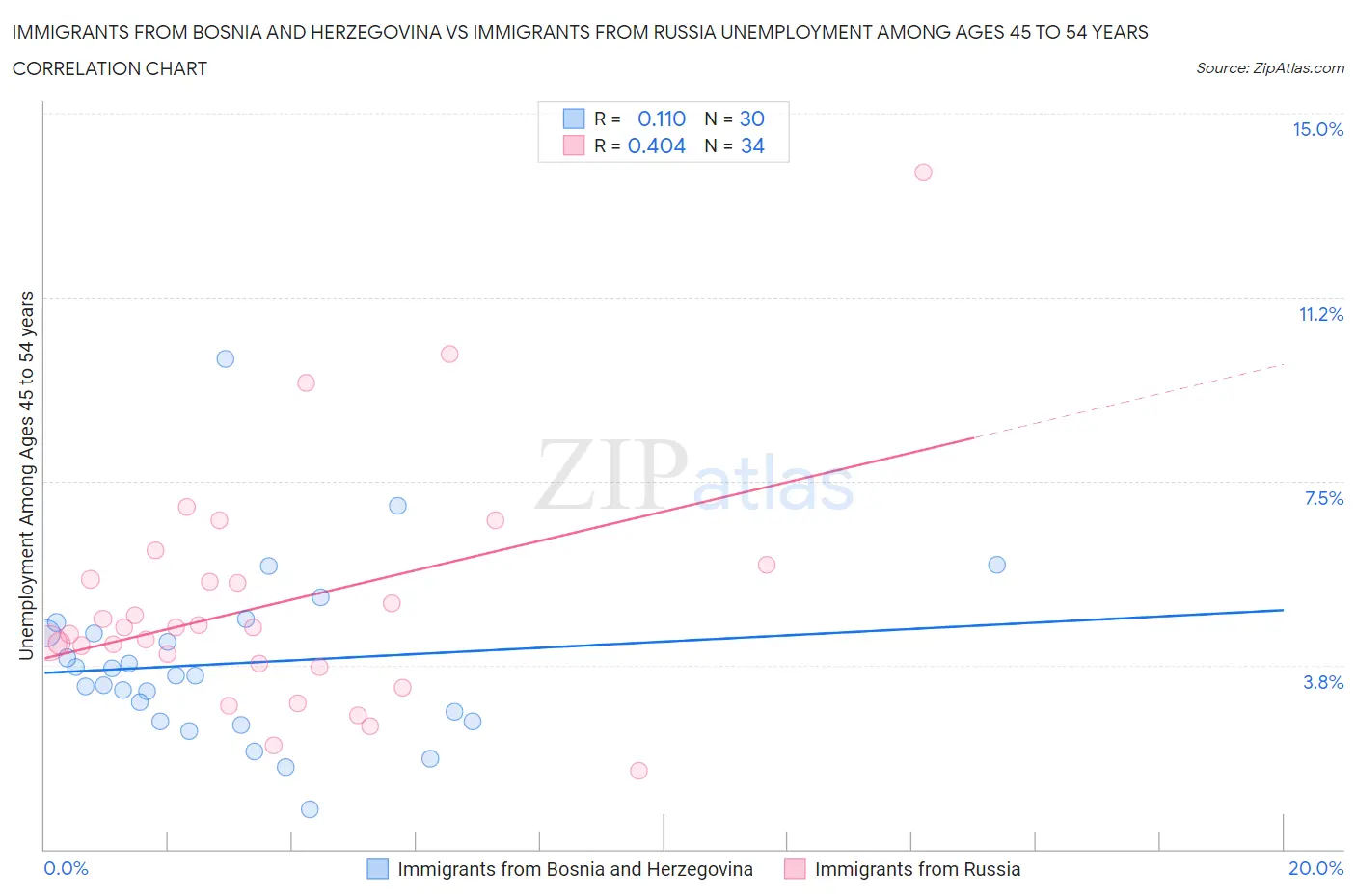 Immigrants from Bosnia and Herzegovina vs Immigrants from Russia Unemployment Among Ages 45 to 54 years