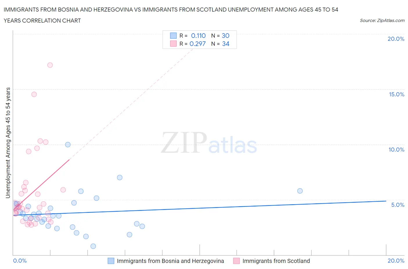 Immigrants from Bosnia and Herzegovina vs Immigrants from Scotland Unemployment Among Ages 45 to 54 years